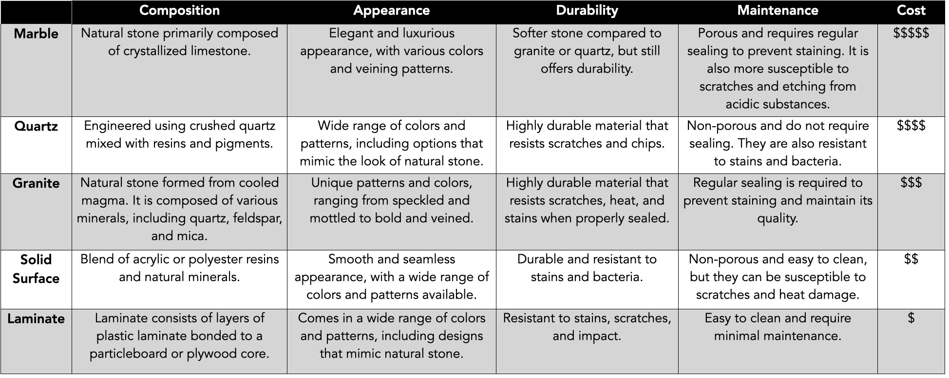 chart comparison of countertop materials